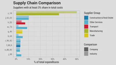 To reduce the data need, we only take into consideration cost/income groups that meet the _financial_ materiality treshold, i.e. 3% of your total costs or total business-to-business sales.